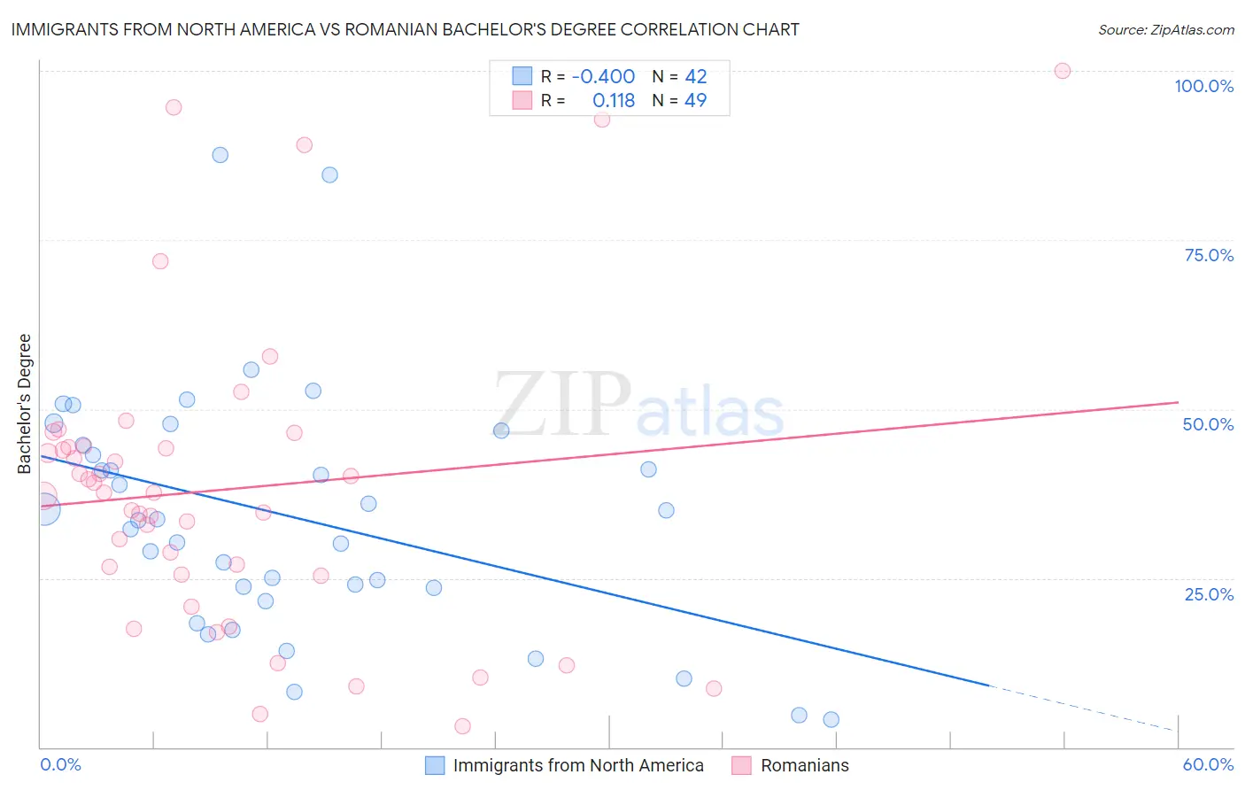 Immigrants from North America vs Romanian Bachelor's Degree