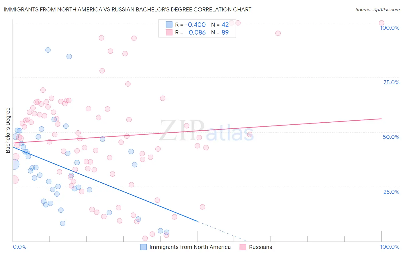 Immigrants from North America vs Russian Bachelor's Degree