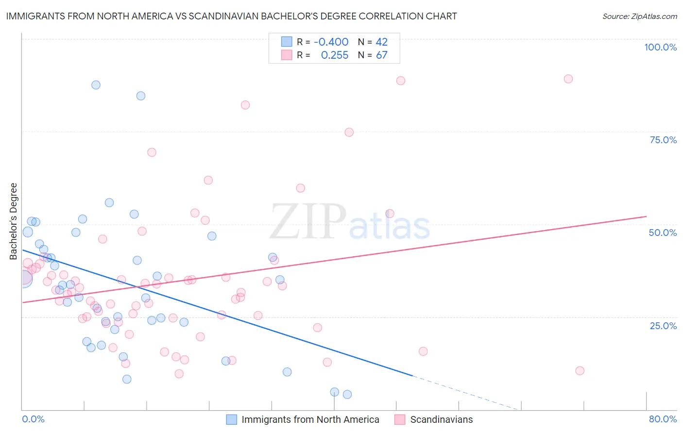 Immigrants from North America vs Scandinavian Bachelor's Degree