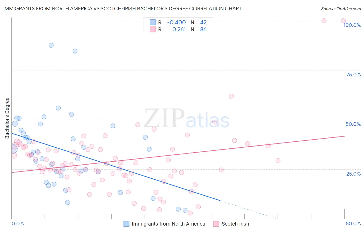 Immigrants from North America vs Scotch-Irish Bachelor's Degree
