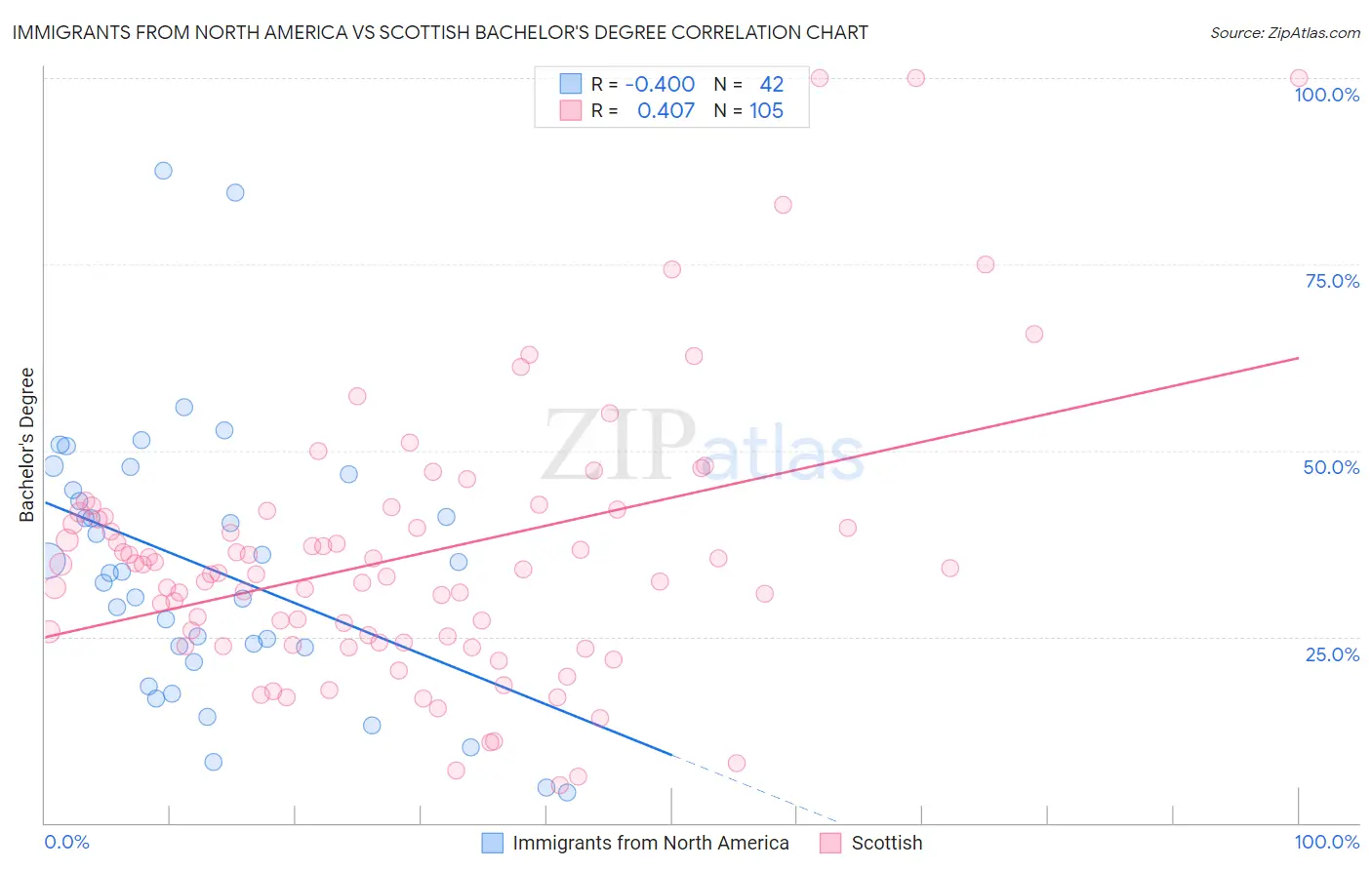 Immigrants from North America vs Scottish Bachelor's Degree