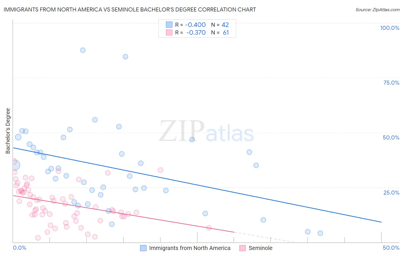 Immigrants from North America vs Seminole Bachelor's Degree
