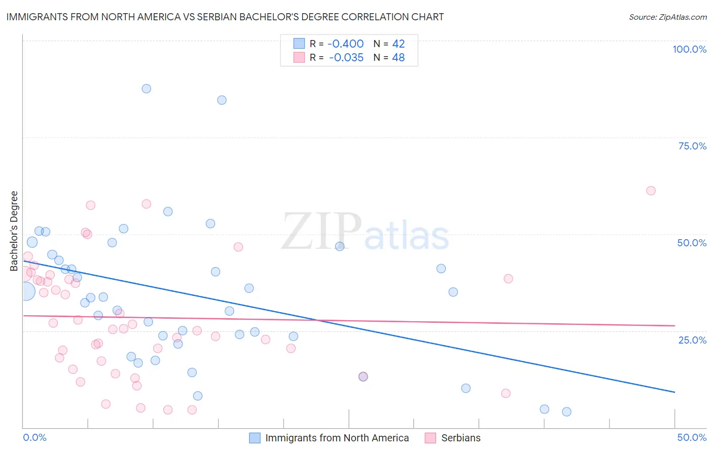 Immigrants from North America vs Serbian Bachelor's Degree