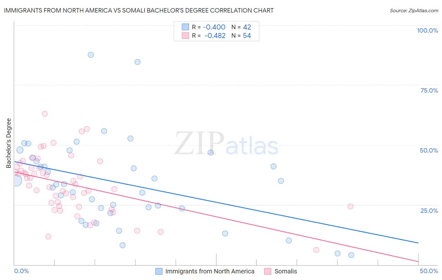 Immigrants from North America vs Somali Bachelor's Degree