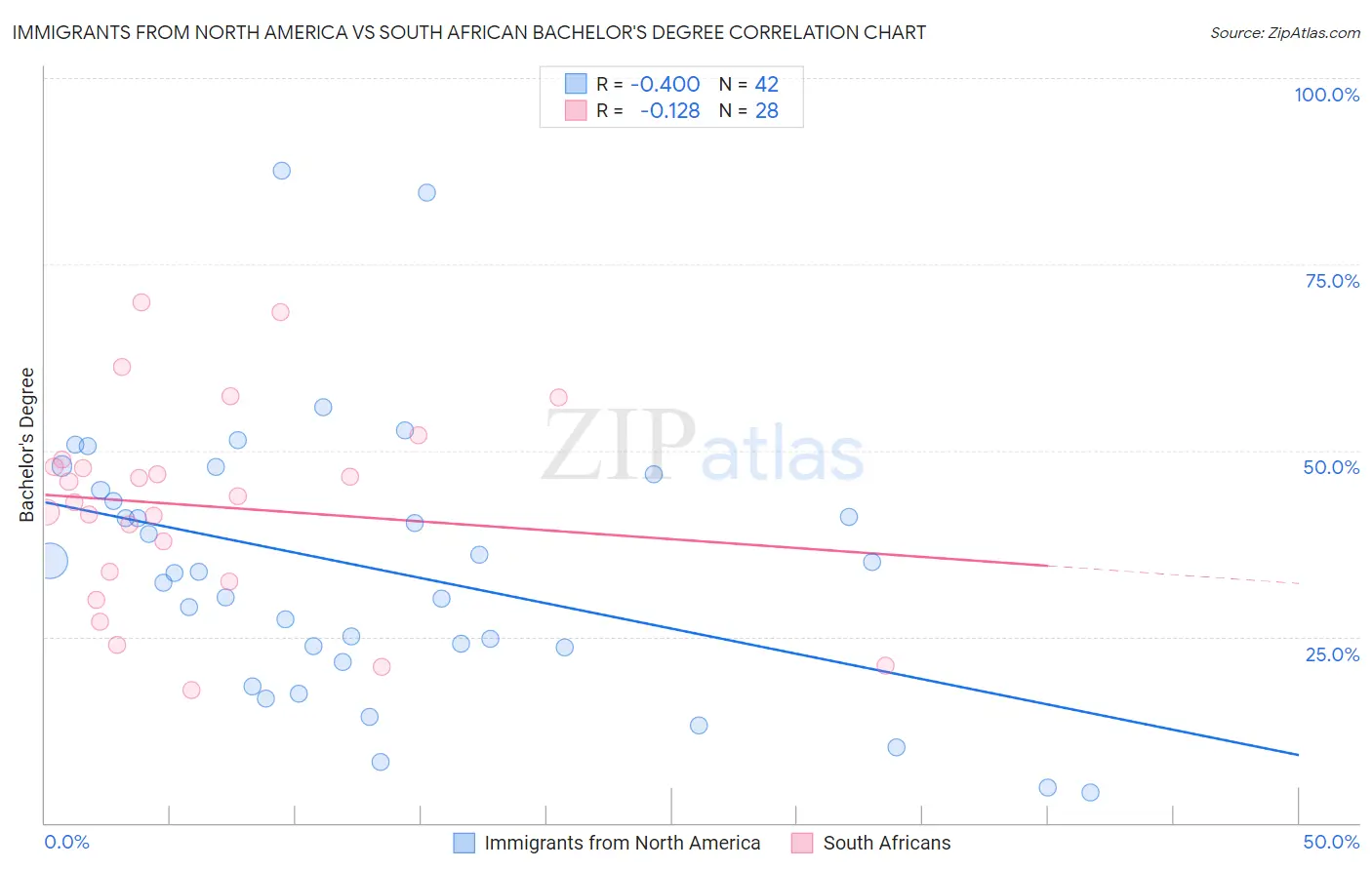 Immigrants from North America vs South African Bachelor's Degree