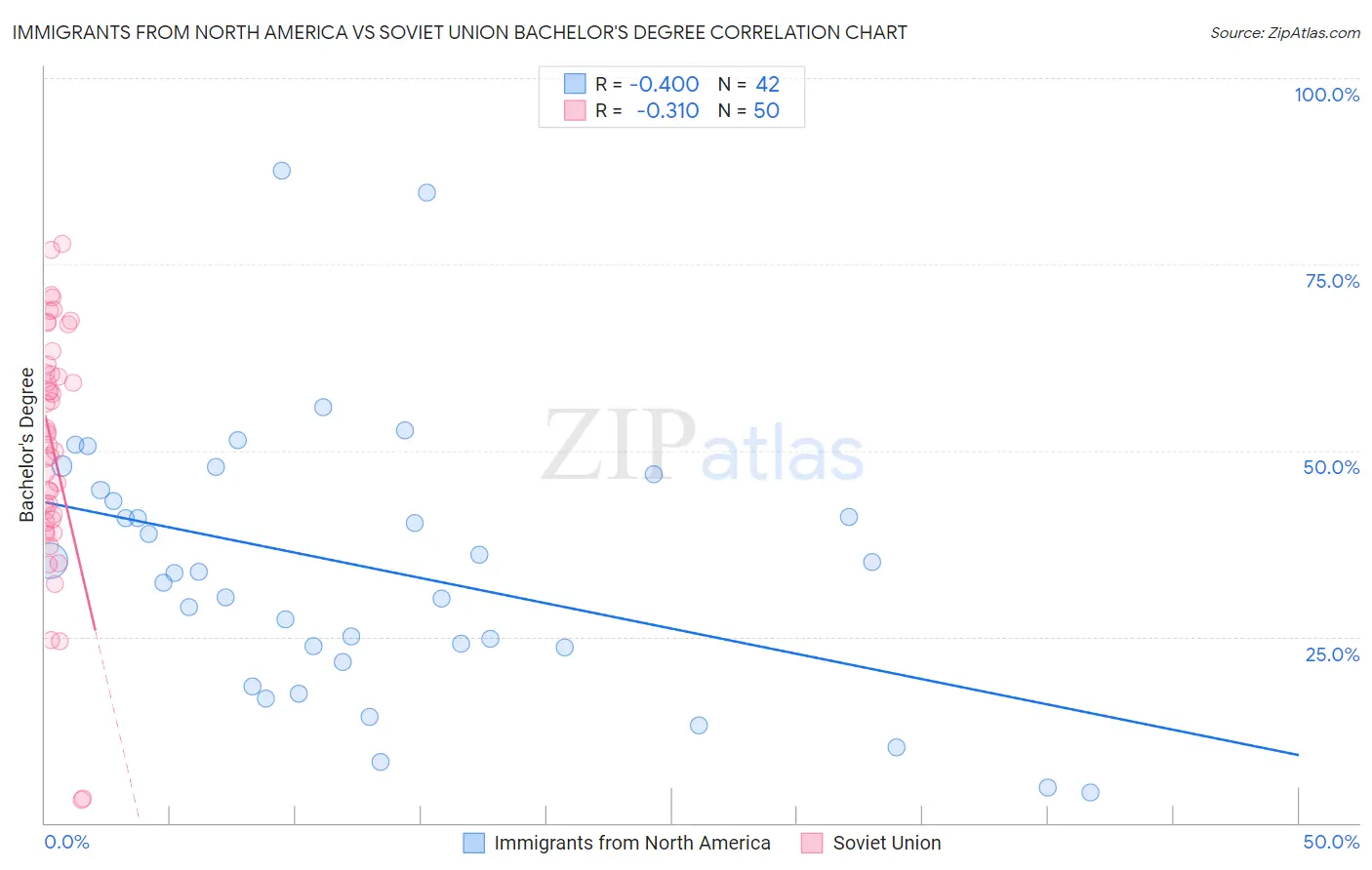 Immigrants from North America vs Soviet Union Bachelor's Degree