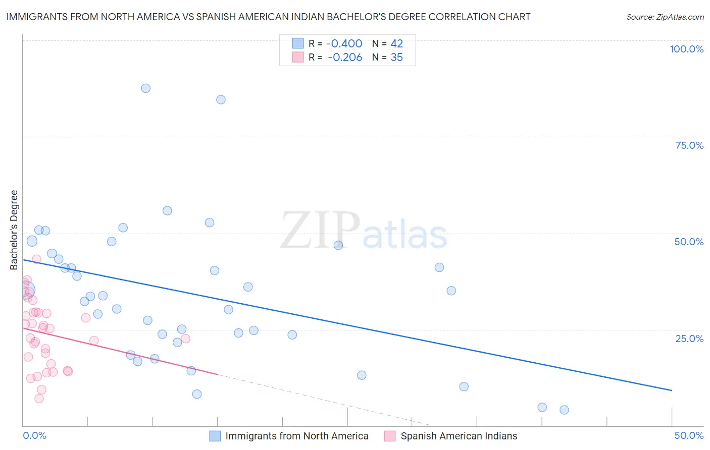 Immigrants from North America vs Spanish American Indian Bachelor's Degree