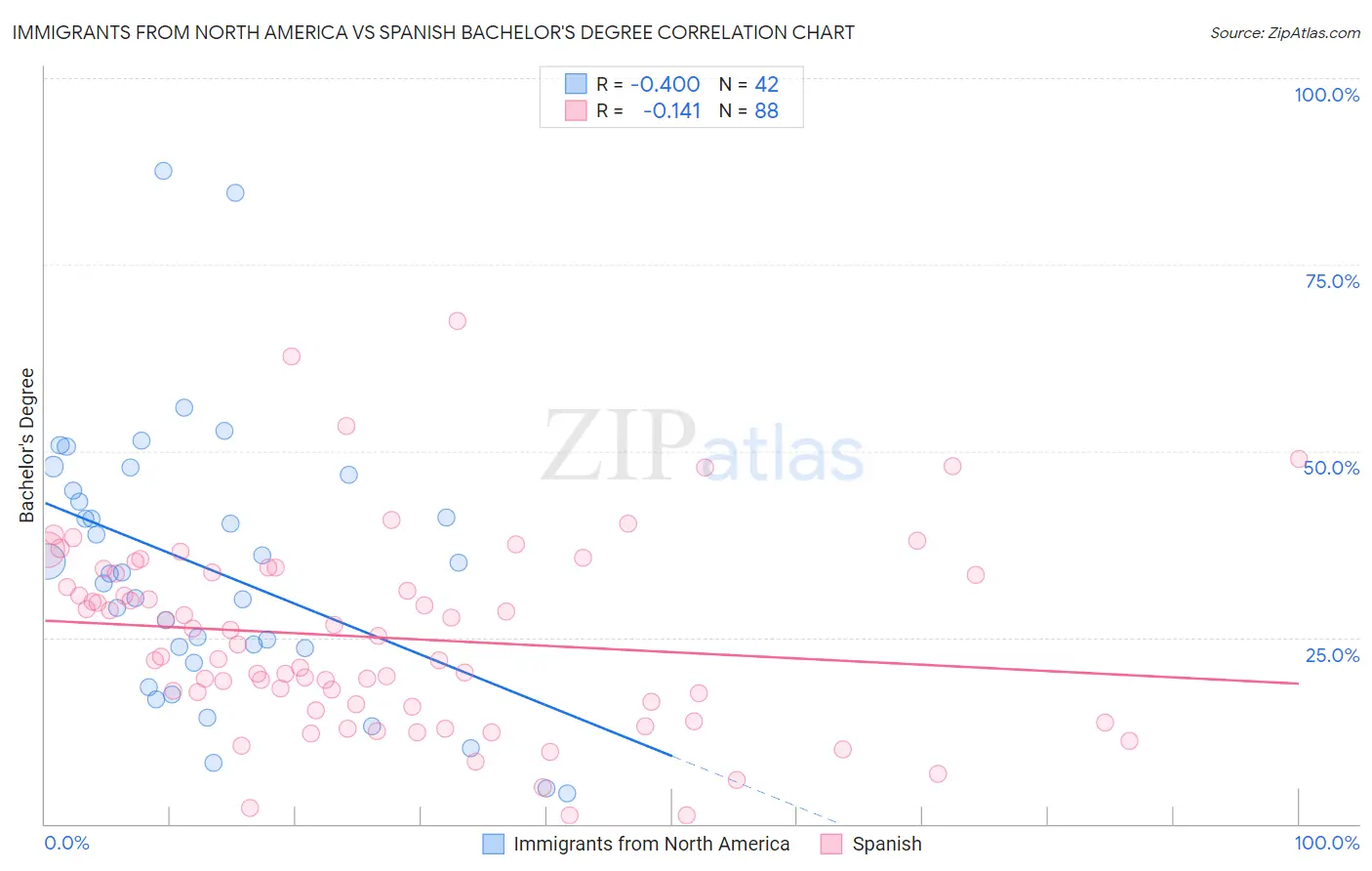 Immigrants from North America vs Spanish Bachelor's Degree