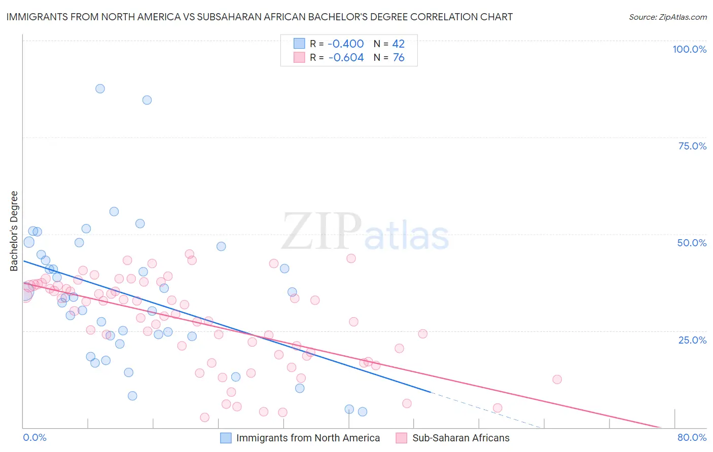 Immigrants from North America vs Subsaharan African Bachelor's Degree