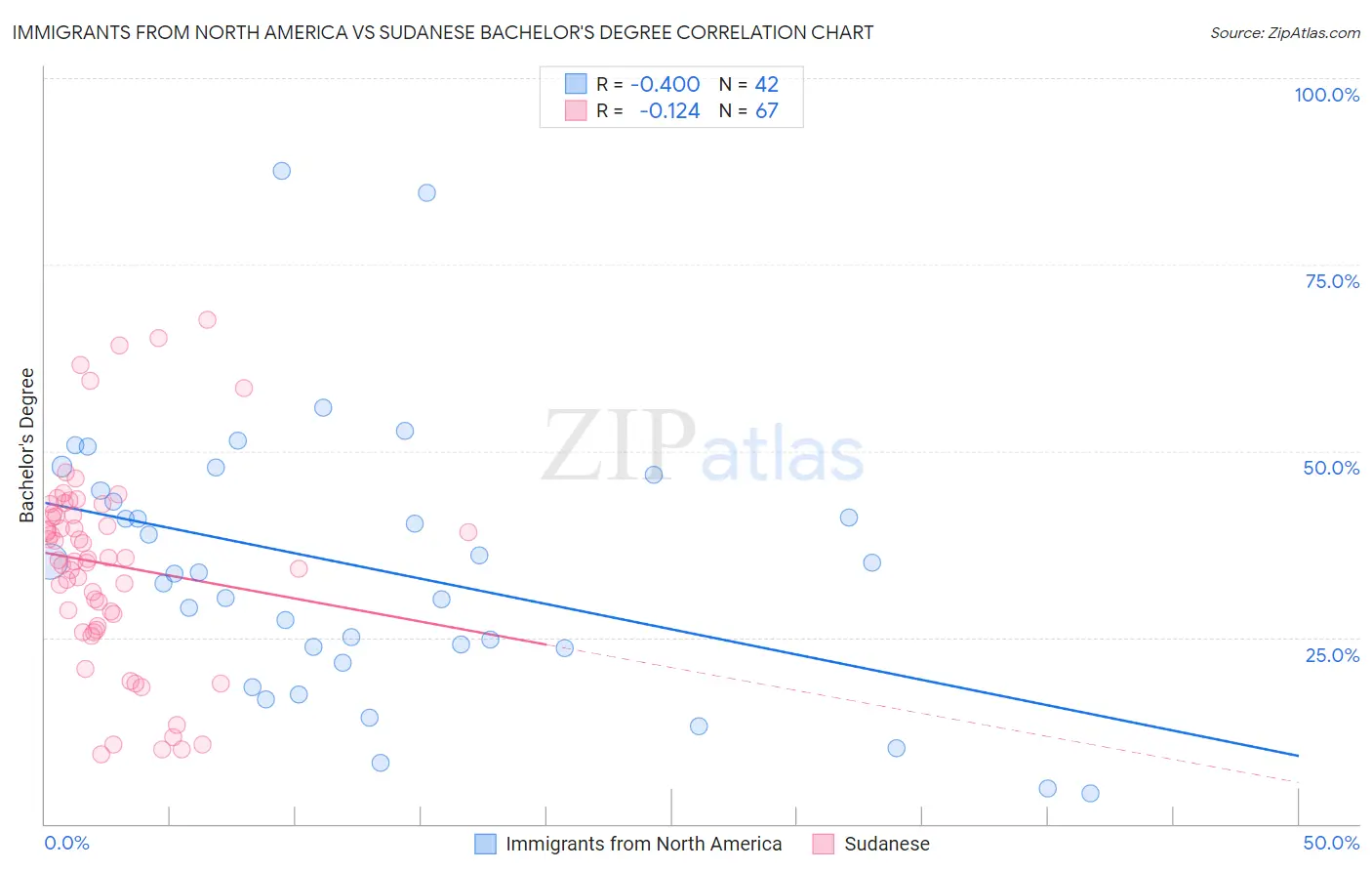 Immigrants from North America vs Sudanese Bachelor's Degree