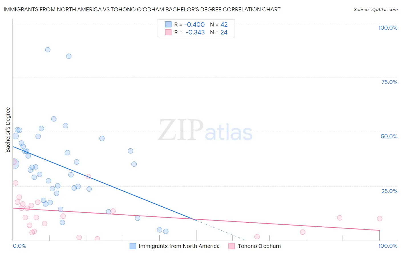 Immigrants from North America vs Tohono O'odham Bachelor's Degree
