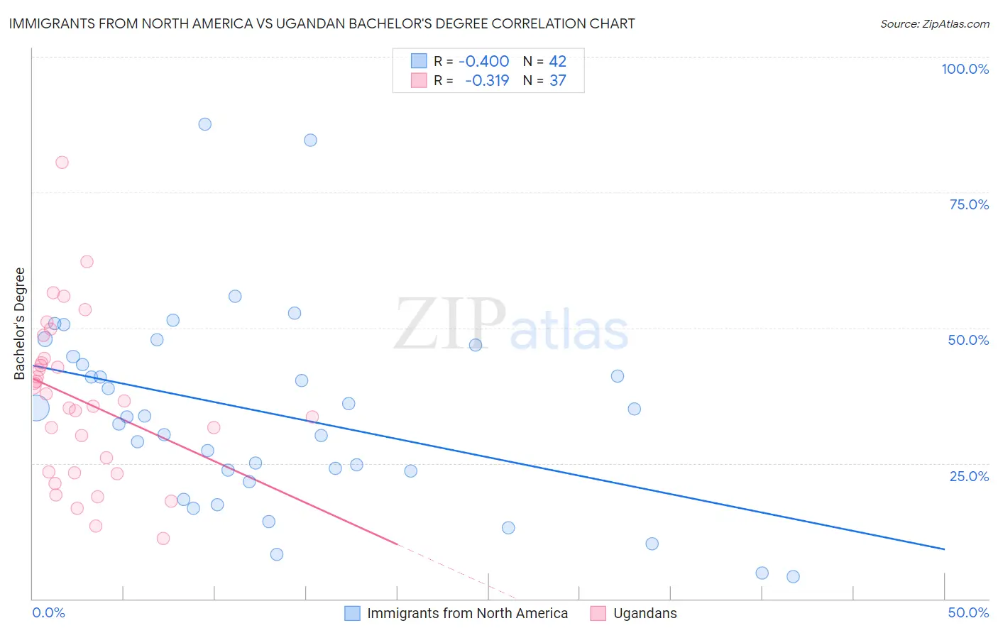 Immigrants from North America vs Ugandan Bachelor's Degree