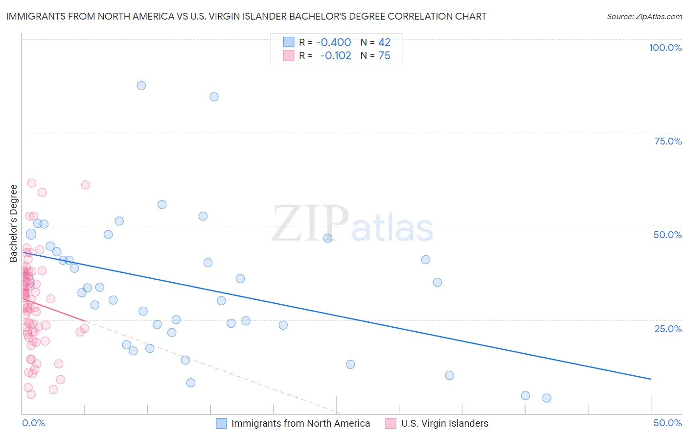 Immigrants from North America vs U.S. Virgin Islander Bachelor's Degree