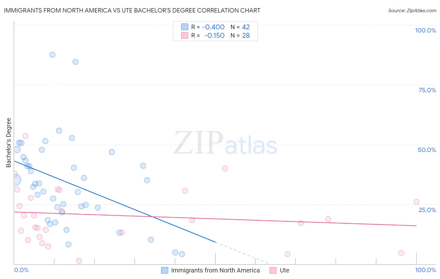 Immigrants from North America vs Ute Bachelor's Degree