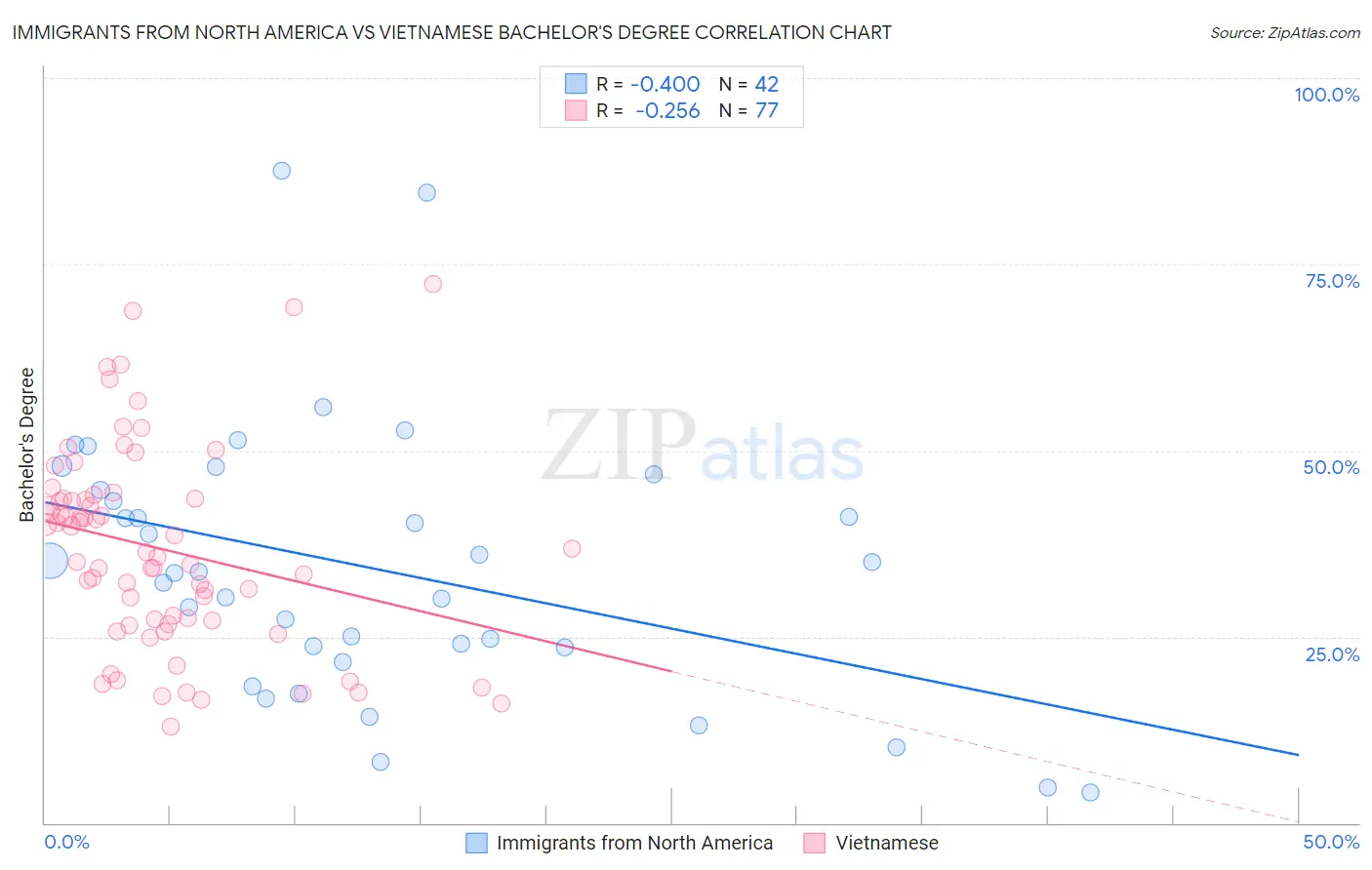 Immigrants from North America vs Vietnamese Bachelor's Degree