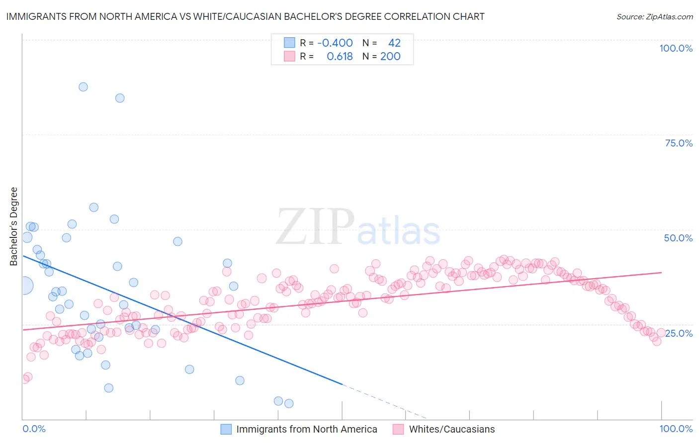 Immigrants from North America vs White/Caucasian Bachelor's Degree