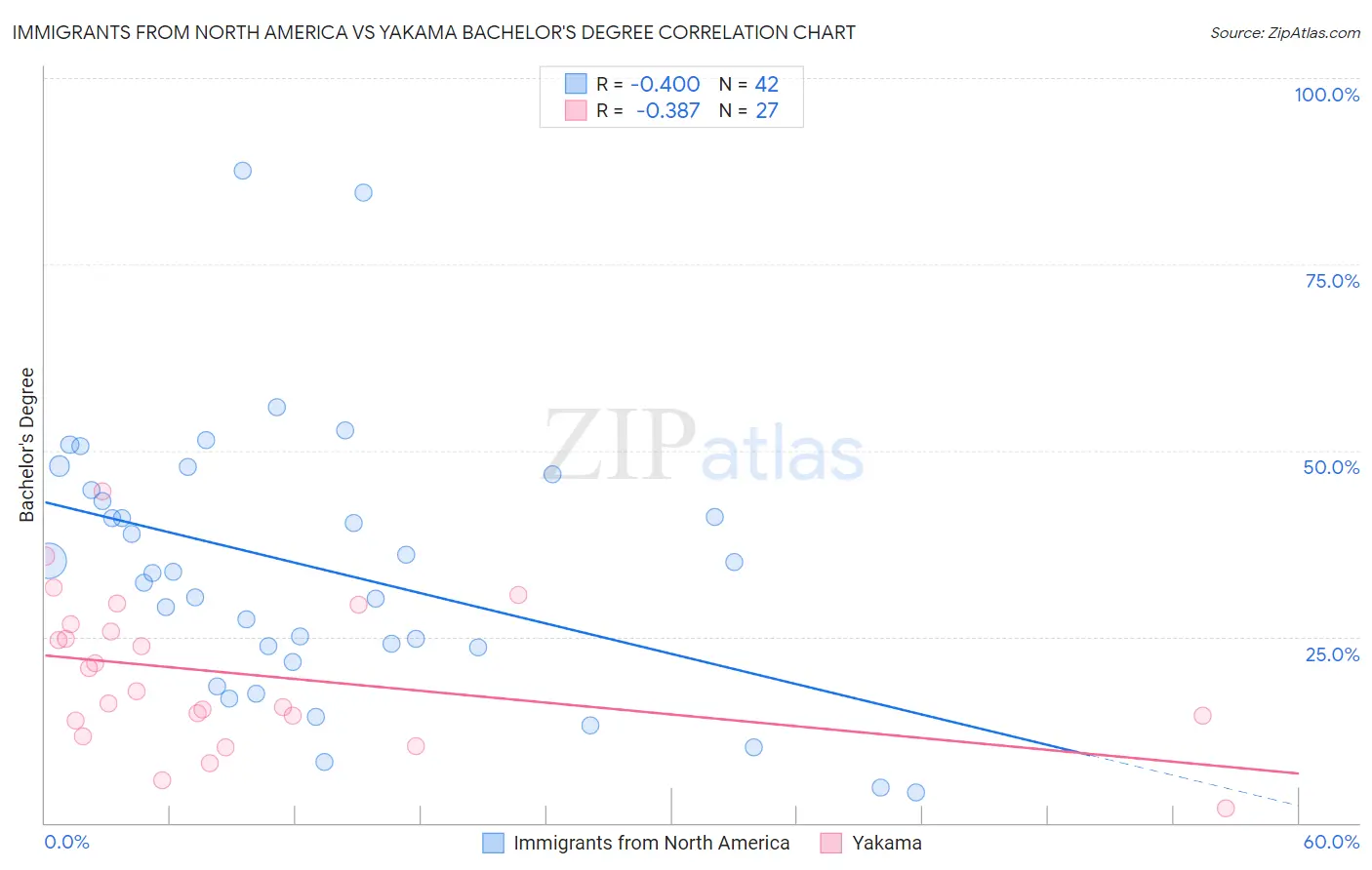 Immigrants from North America vs Yakama Bachelor's Degree