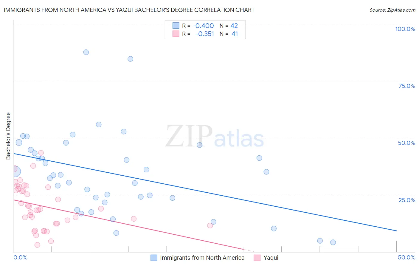 Immigrants from North America vs Yaqui Bachelor's Degree