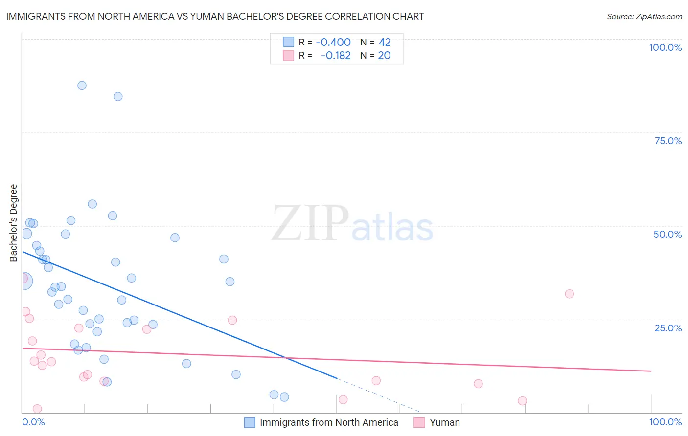 Immigrants from North America vs Yuman Bachelor's Degree