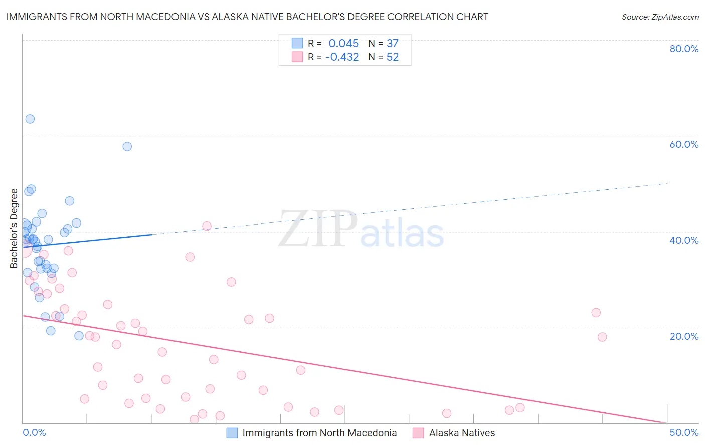 Immigrants from North Macedonia vs Alaska Native Bachelor's Degree