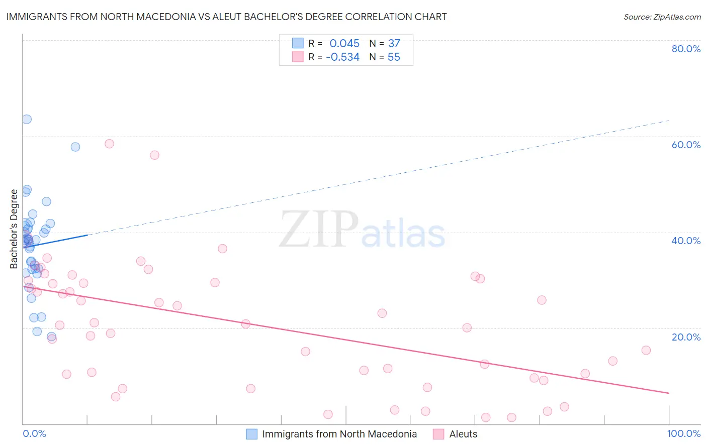 Immigrants from North Macedonia vs Aleut Bachelor's Degree