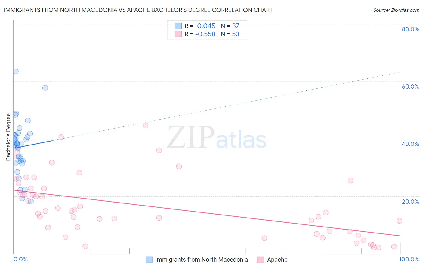 Immigrants from North Macedonia vs Apache Bachelor's Degree