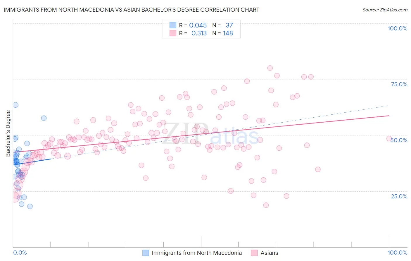 Immigrants from North Macedonia vs Asian Bachelor's Degree