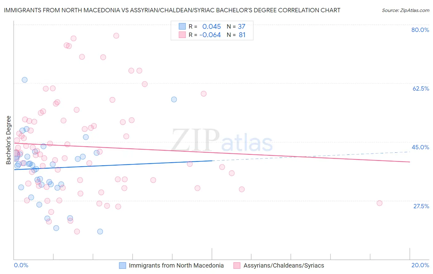 Immigrants from North Macedonia vs Assyrian/Chaldean/Syriac Bachelor's Degree