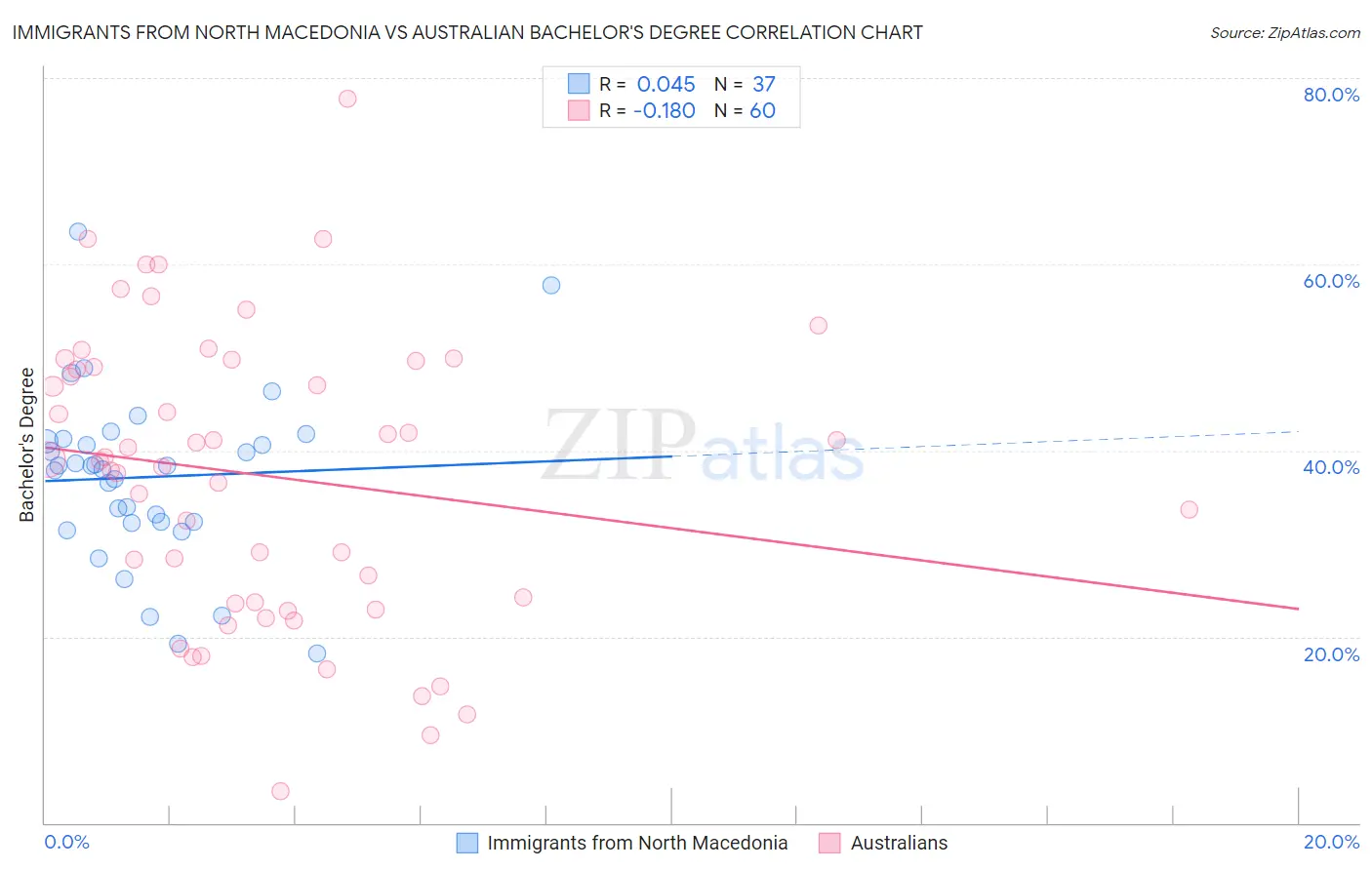 Immigrants from North Macedonia vs Australian Bachelor's Degree