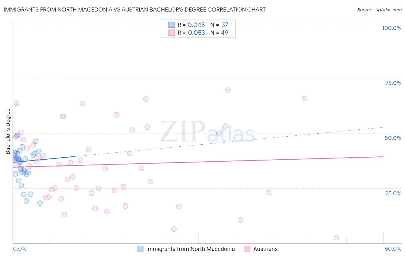 Immigrants from North Macedonia vs Austrian Bachelor's Degree