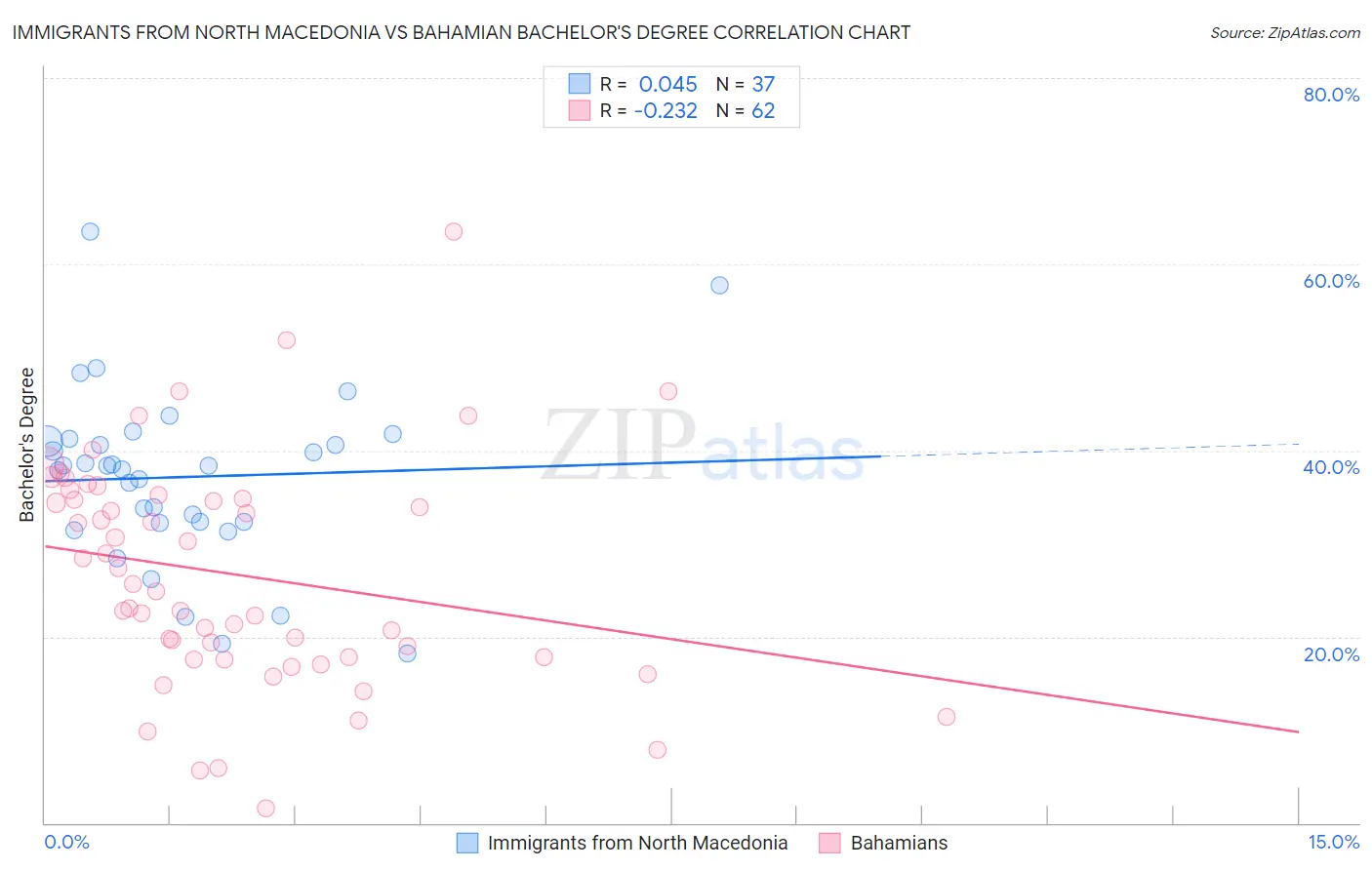 Immigrants from North Macedonia vs Bahamian Bachelor's Degree