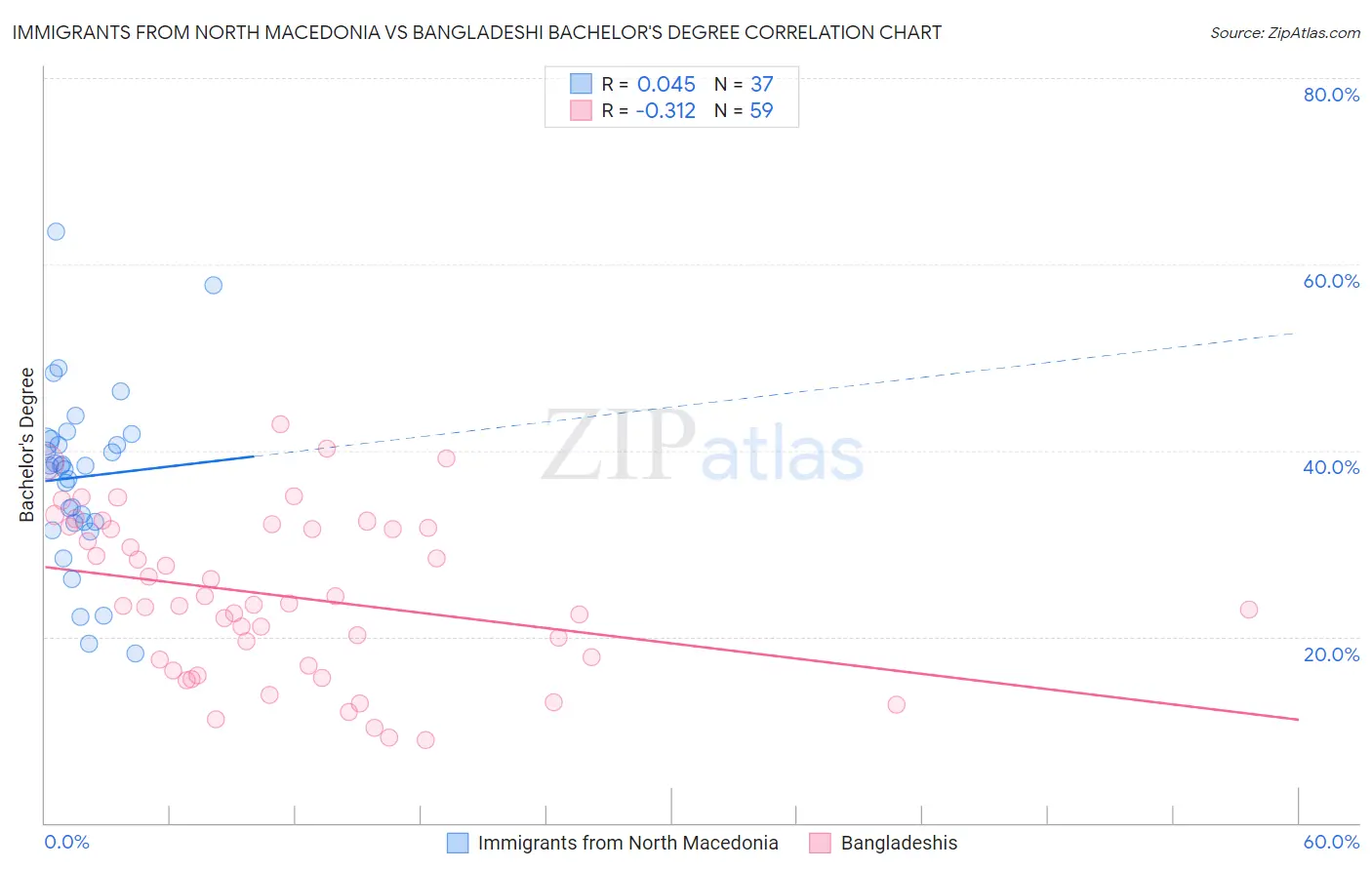 Immigrants from North Macedonia vs Bangladeshi Bachelor's Degree