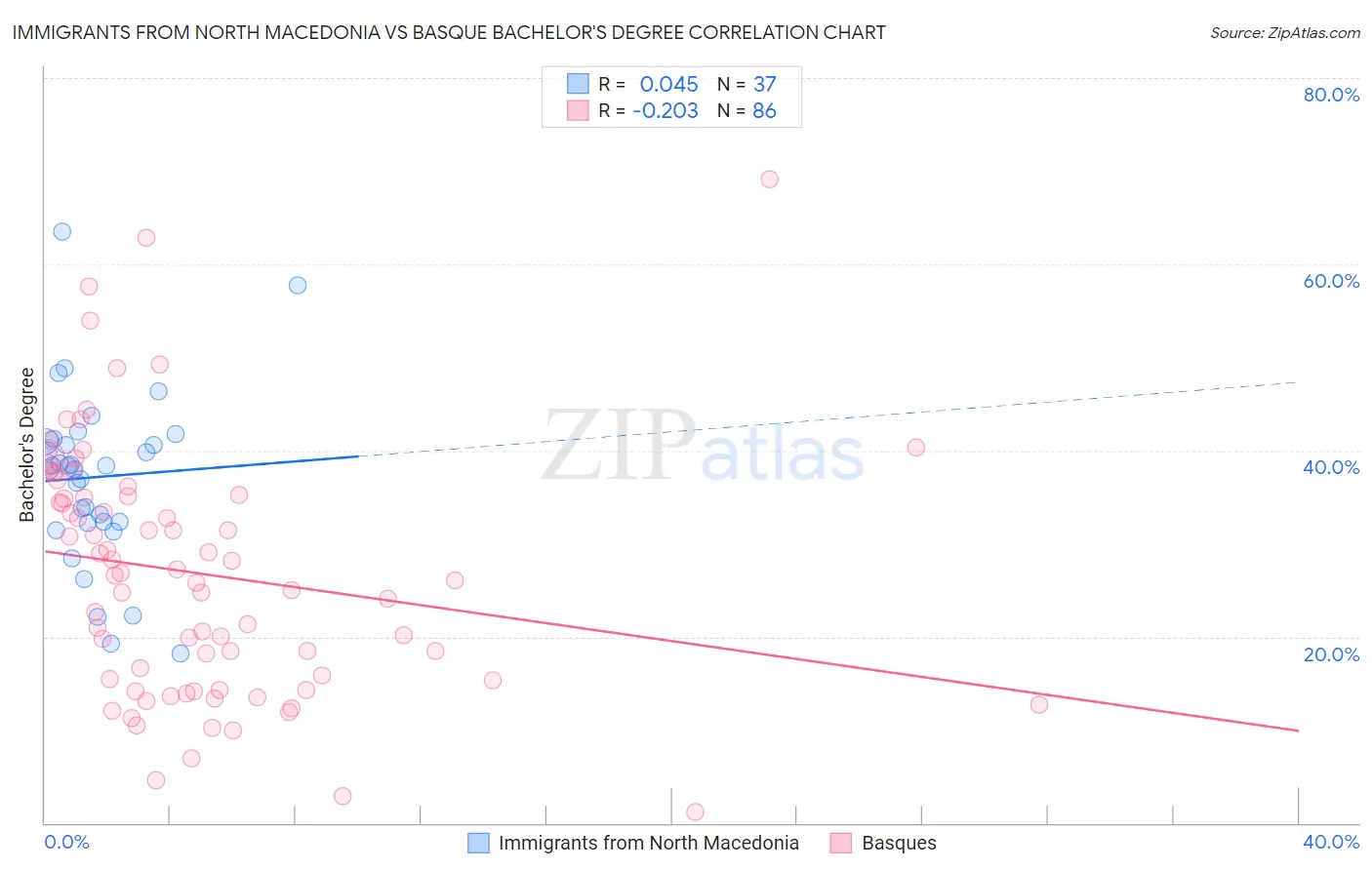 Immigrants from North Macedonia vs Basque Bachelor's Degree