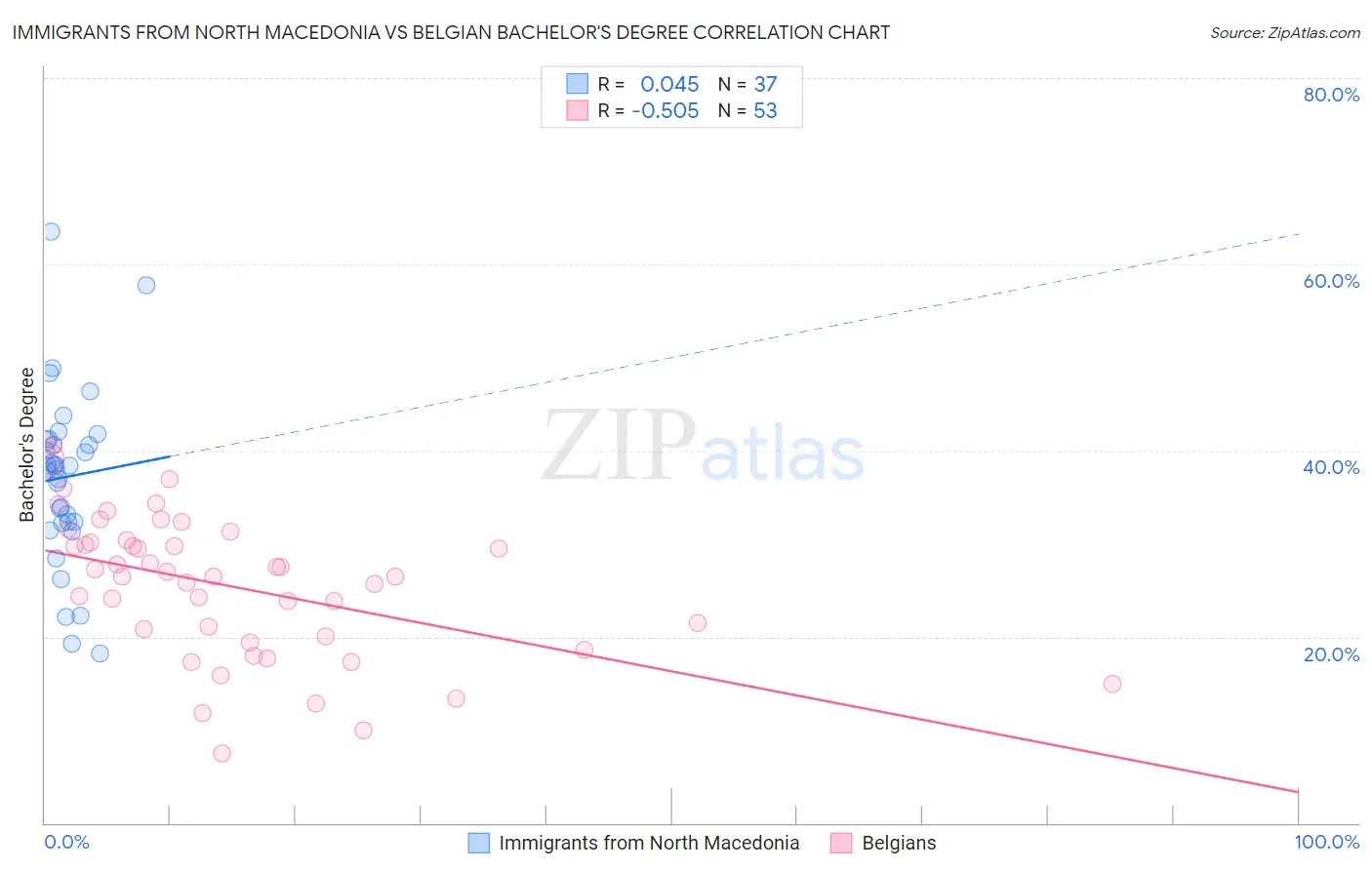 Immigrants from North Macedonia vs Belgian Bachelor's Degree