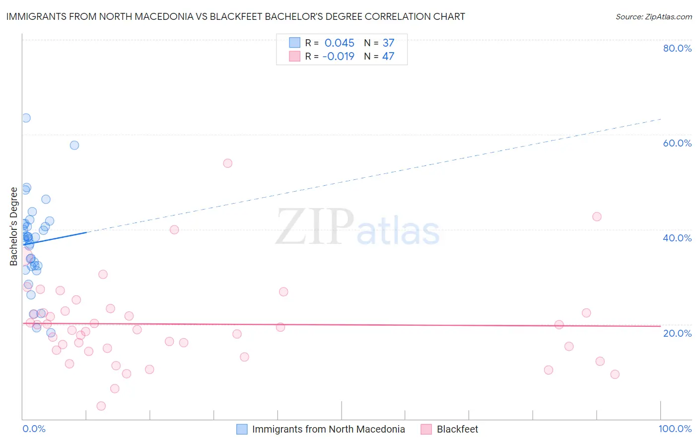 Immigrants from North Macedonia vs Blackfeet Bachelor's Degree
