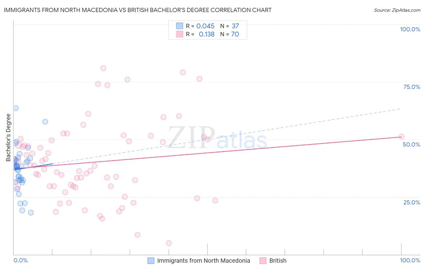 Immigrants from North Macedonia vs British Bachelor's Degree