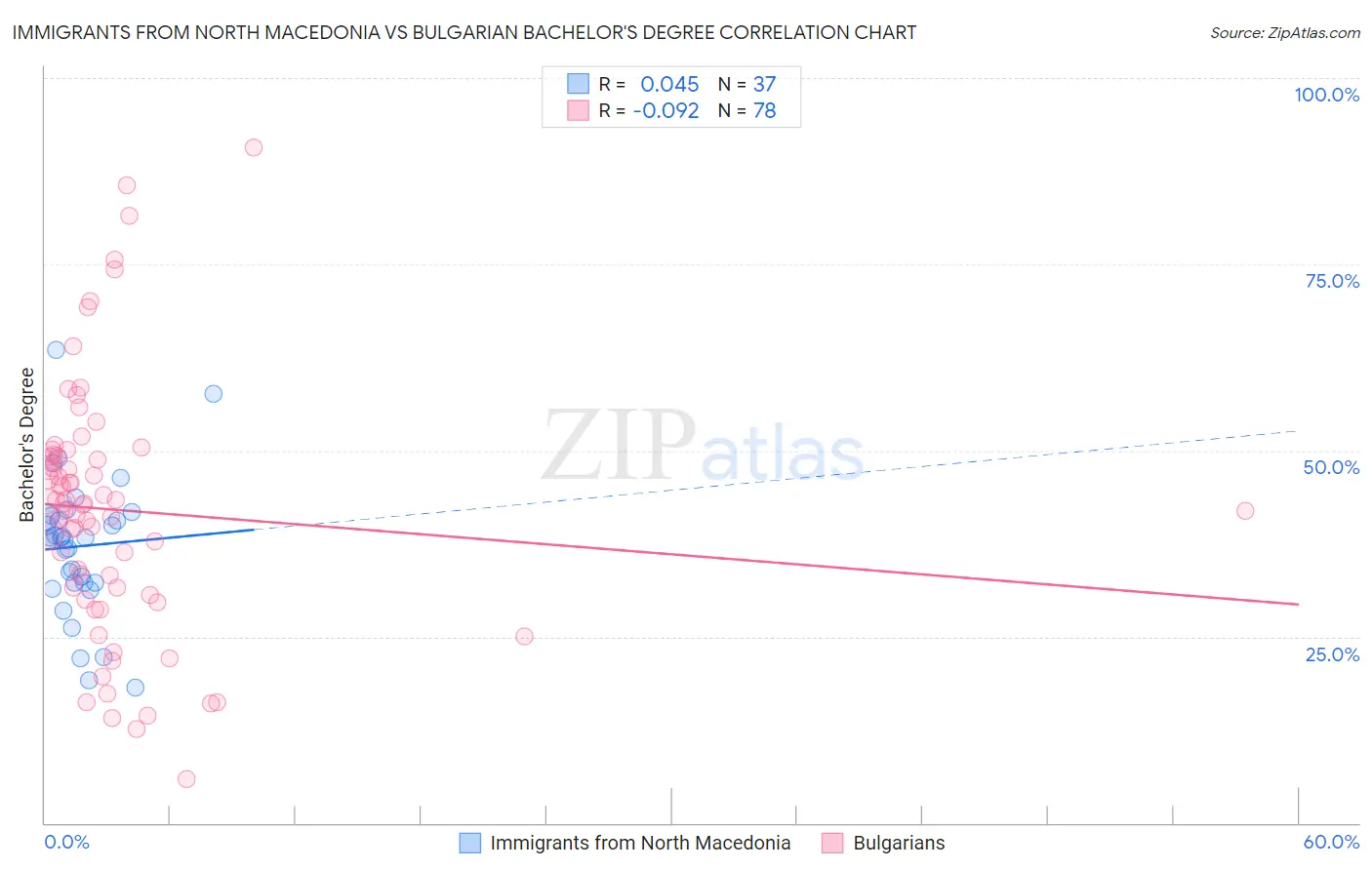 Immigrants from North Macedonia vs Bulgarian Bachelor's Degree