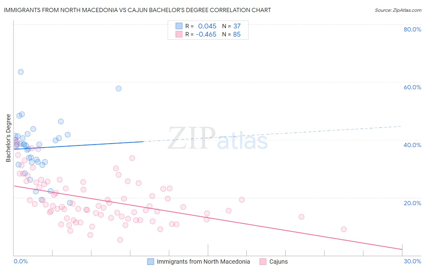 Immigrants from North Macedonia vs Cajun Bachelor's Degree