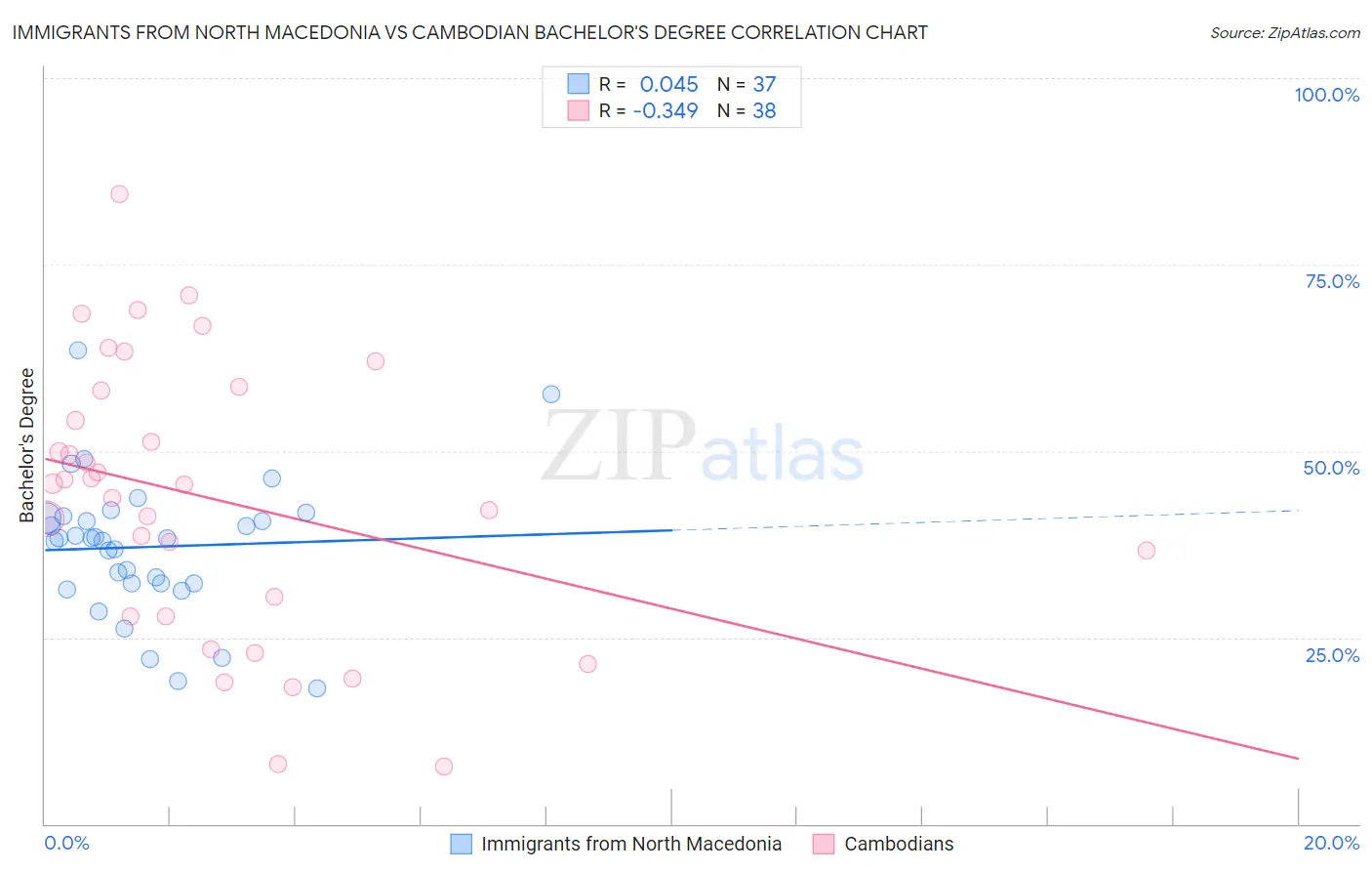 Immigrants from North Macedonia vs Cambodian Bachelor's Degree