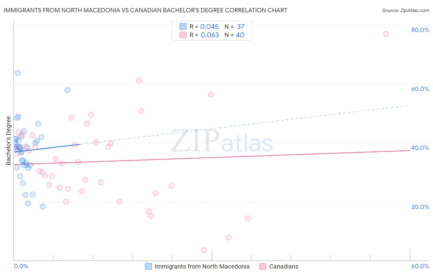 Immigrants from North Macedonia vs Canadian Bachelor's Degree