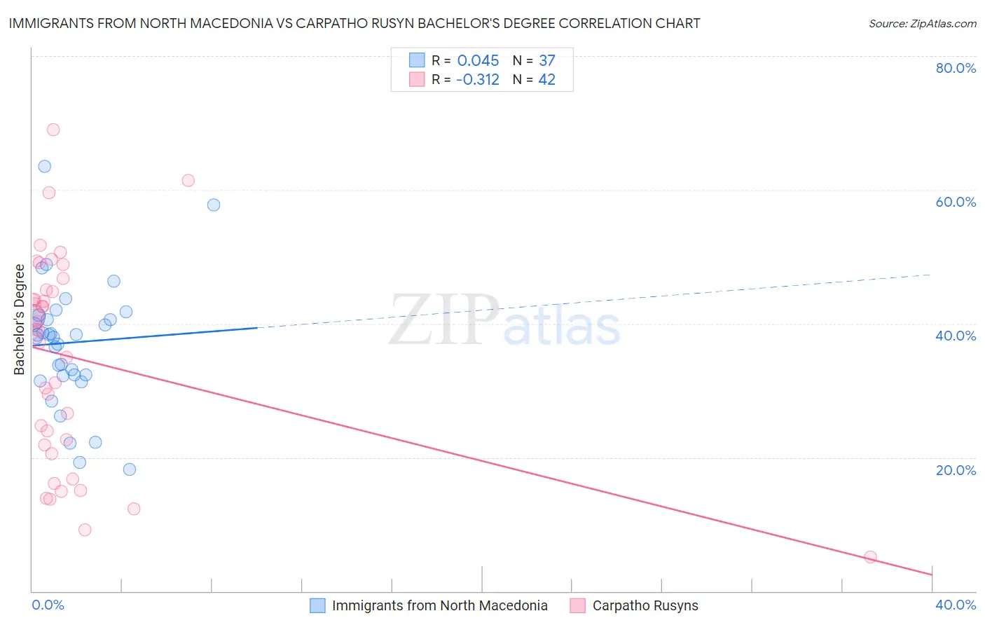 Immigrants from North Macedonia vs Carpatho Rusyn Bachelor's Degree