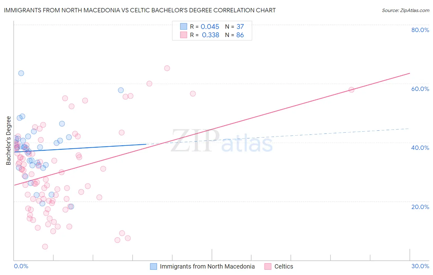 Immigrants from North Macedonia vs Celtic Bachelor's Degree