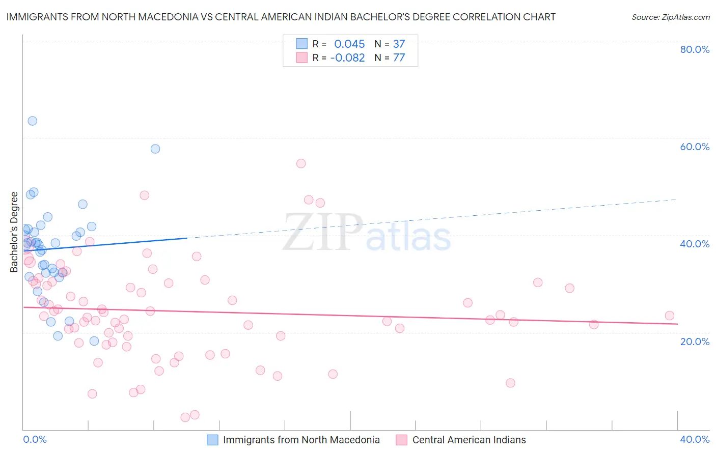 Immigrants from North Macedonia vs Central American Indian Bachelor's Degree