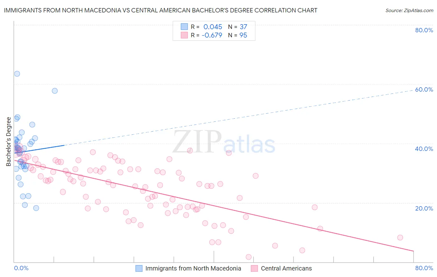 Immigrants from North Macedonia vs Central American Bachelor's Degree