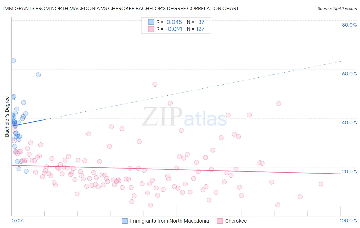 Immigrants from North Macedonia vs Cherokee Bachelor's Degree