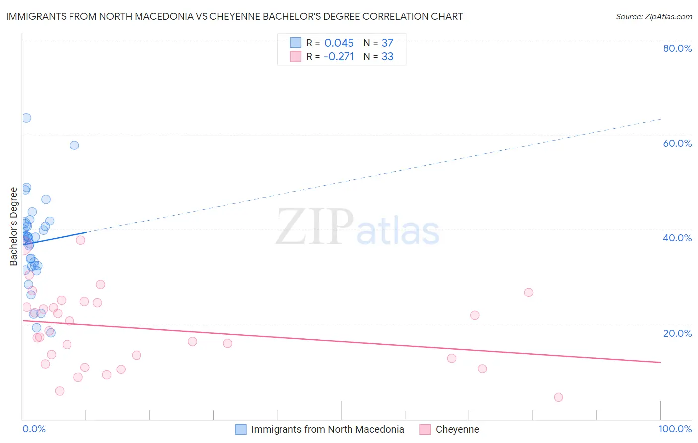 Immigrants from North Macedonia vs Cheyenne Bachelor's Degree