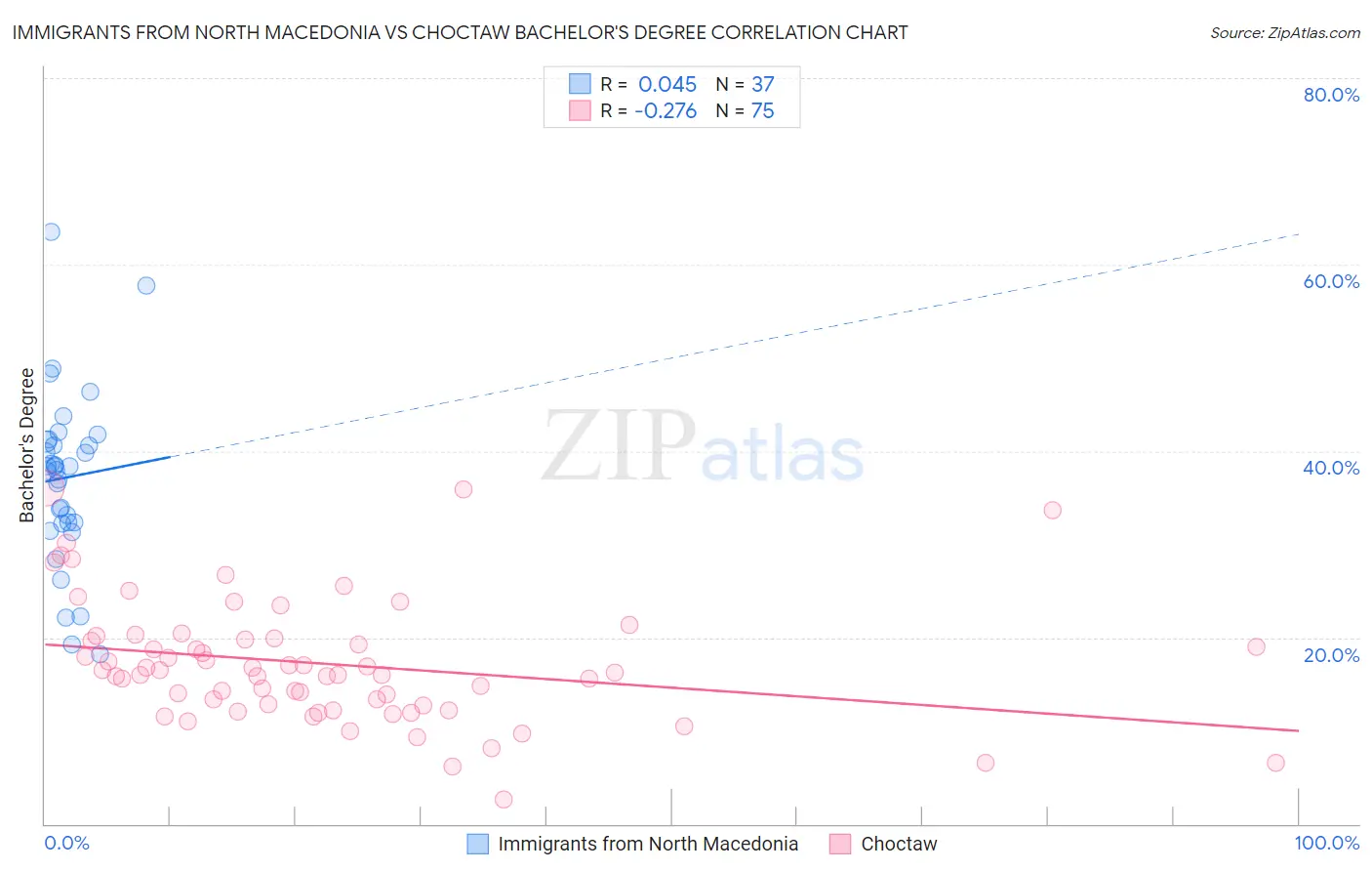 Immigrants from North Macedonia vs Choctaw Bachelor's Degree
