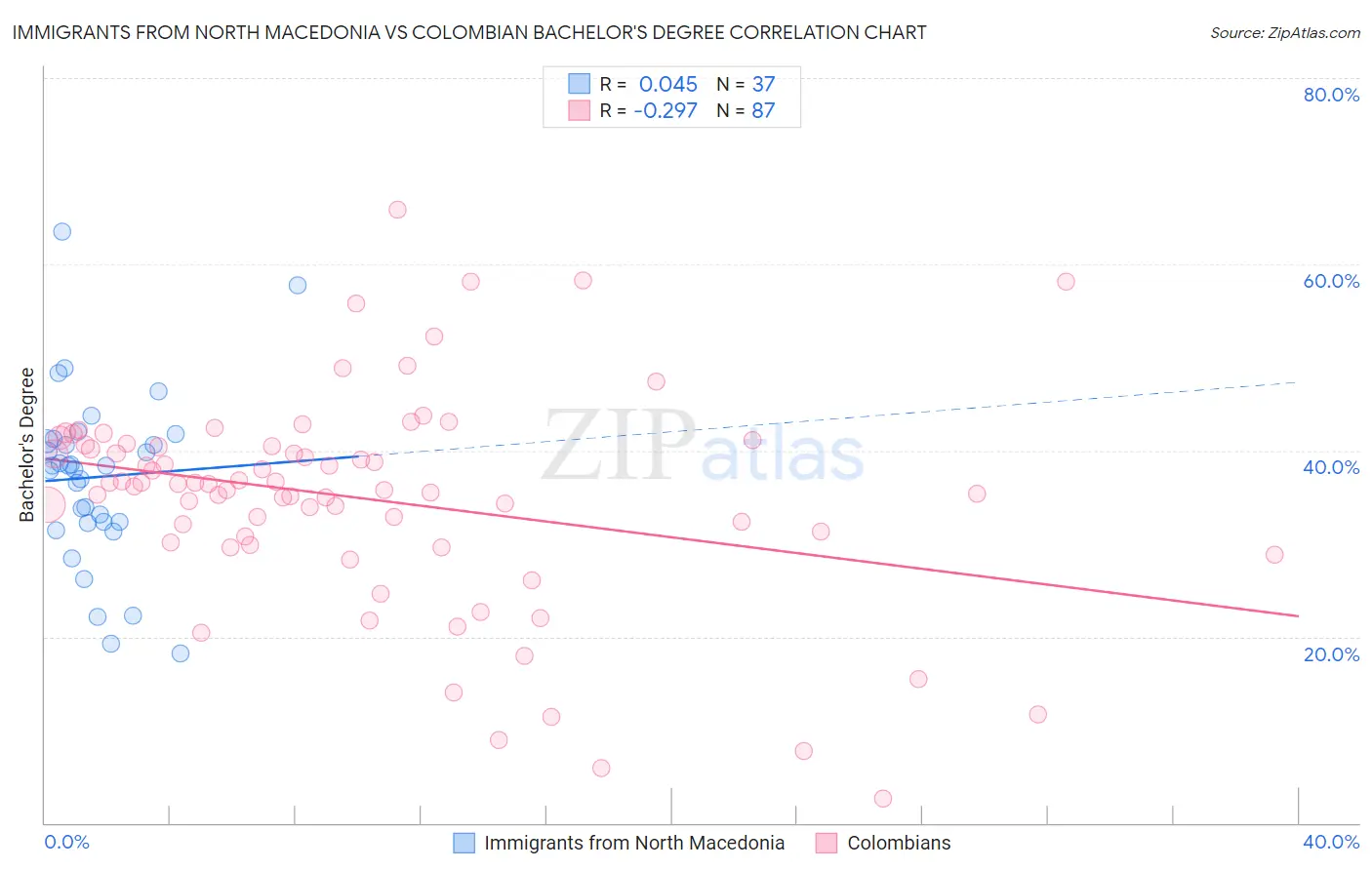 Immigrants from North Macedonia vs Colombian Bachelor's Degree