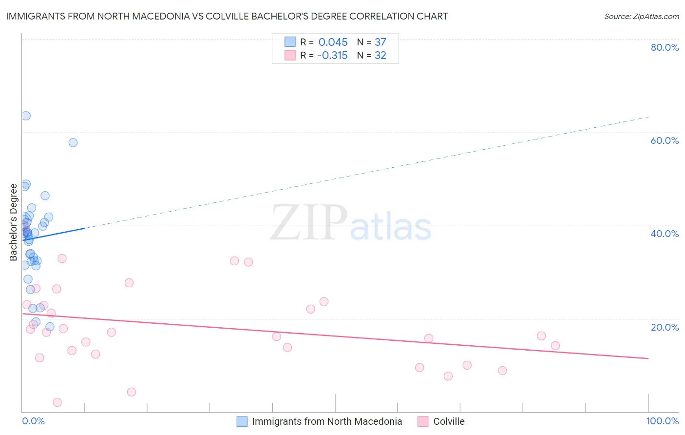 Immigrants from North Macedonia vs Colville Bachelor's Degree