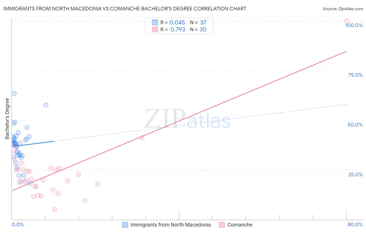 Immigrants from North Macedonia vs Comanche Bachelor's Degree